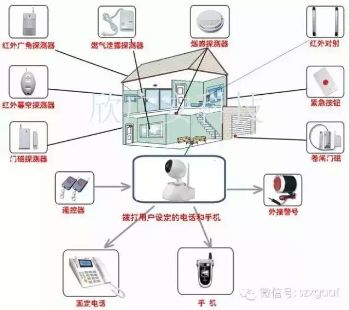 家庭聯網報警系統給留守老人及孩子一個安全的家